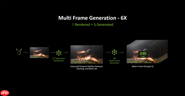 DLSS 4.5 来了!新超分辨率+6倍多帧生成与动态多帧生成 画质性能双提升!