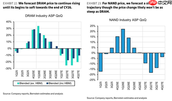 DDR4、DDR5疯狂涨价 内存大厂业绩爆表:利润1500%增长