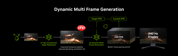 CES 2026：华硕显卡完美驱动NVIDIA DLSS 4.5黑科技