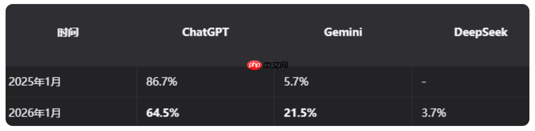 ChatGPT 全球网页份额暴跌 20%,Gemini 份额破 20%