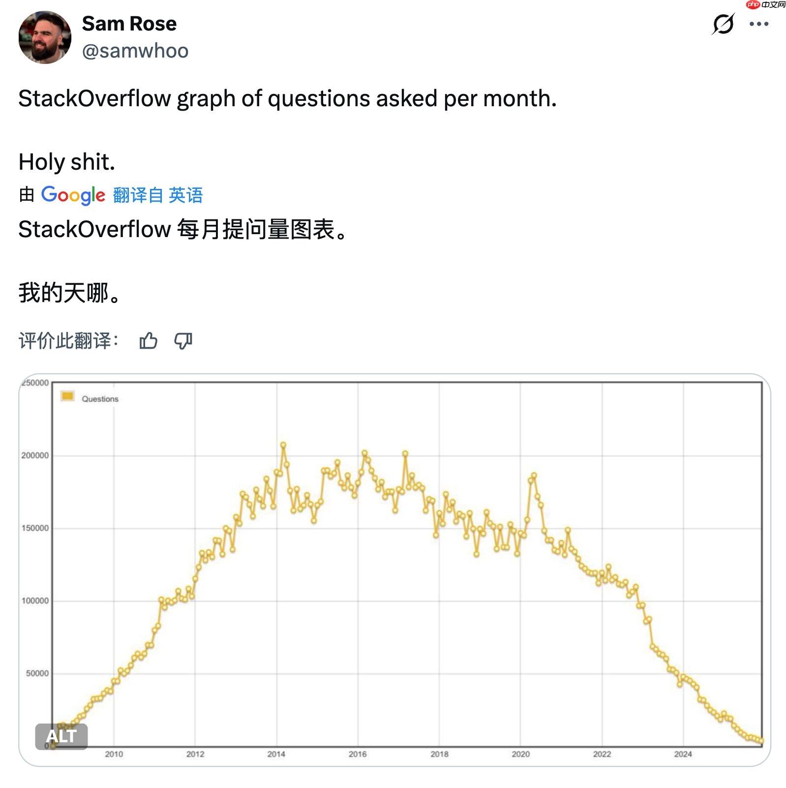 Stack Overflow 每月“提问”数量持续减少,已跌破 18 年前起点