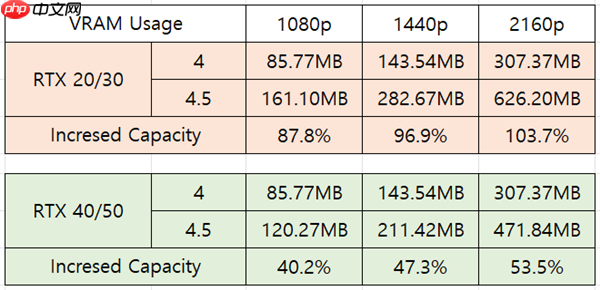 RTX 20/30老显卡DLSS 4.5首发实测！画面细节大幅提升 但性能下降近20% 原因找到了