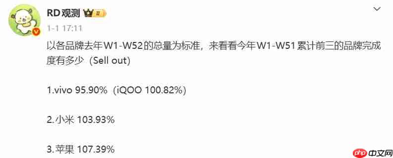 vivo、小米、苹果拿下 2025 年国内市场销量 TOP3,激活量超 4000 万