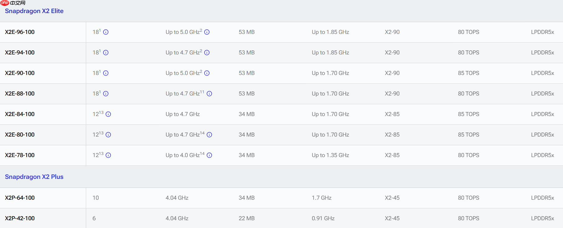 高通骁龙 X2 Plus正式发布:定位超强续航与AI的轻薄本芯片