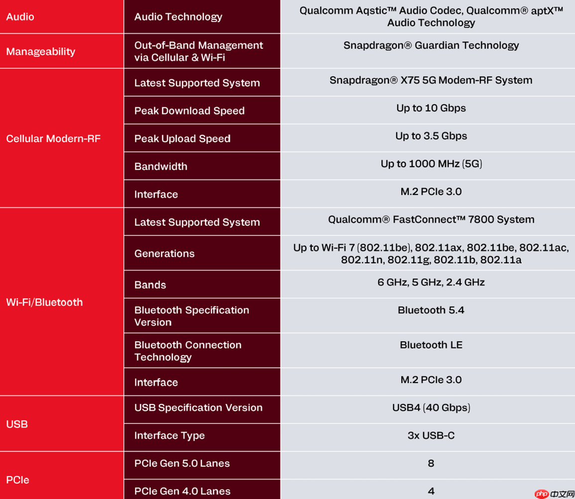 高通骁龙 X2 Plus正式发布:定位超强续航与AI的轻薄本芯片