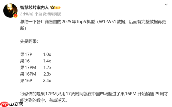 苹果2025年销量TOP5机型一览：iPhone 16 Pro夺冠