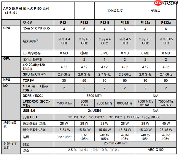 生命周期长达10年！AMD推出新一代锐龙AI嵌入式处理器：性能暴增125%