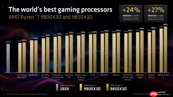 全球最快游戏CPU更快了!AMD 9800X3D升级版9850X3D发布:比Intel 285K最多快60%
