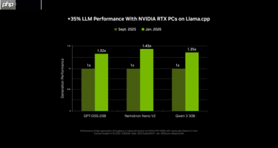 NVIDIA RTX 加速 PC 端 4K AI 视频生成,LTX-2 与 ComfyUI全面升级