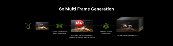 NVIDIA DLSS 4.5和动态6倍帧生成来了 索泰与英伟达邀您一起GeForceON！