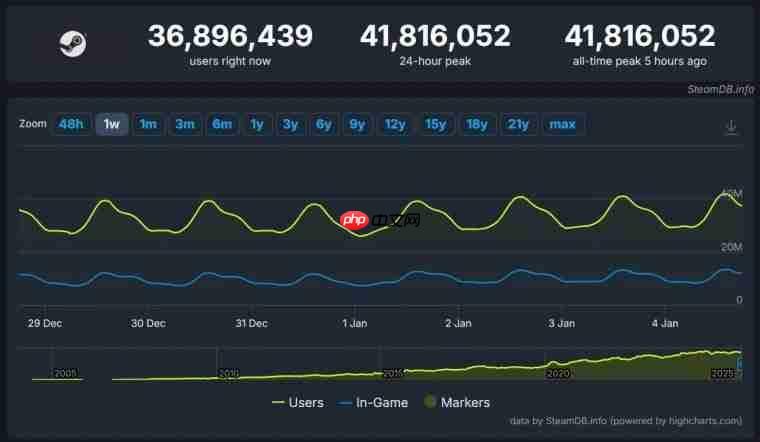 Steam破纪录！ 同时在线用户突破4180万