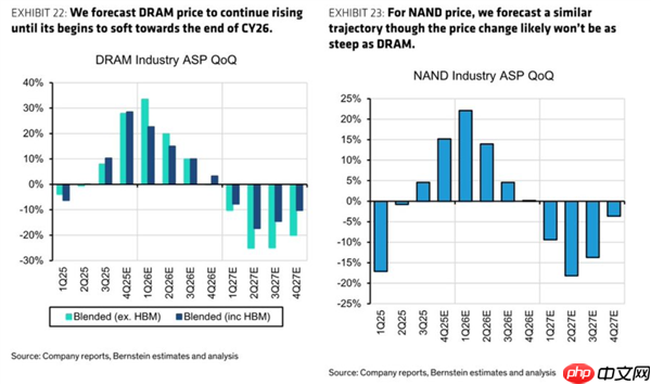 等等党还能赢!内存、SSD明年底回归跌价:27年暴跌超20%