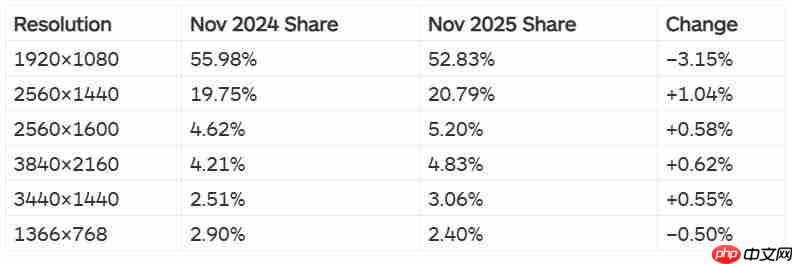 Steam硬件调查:超一半用户仍使用1080P分辨率