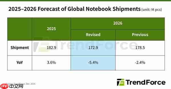 内存涨价迅猛!2026年全球笔记本出货量预期下跌