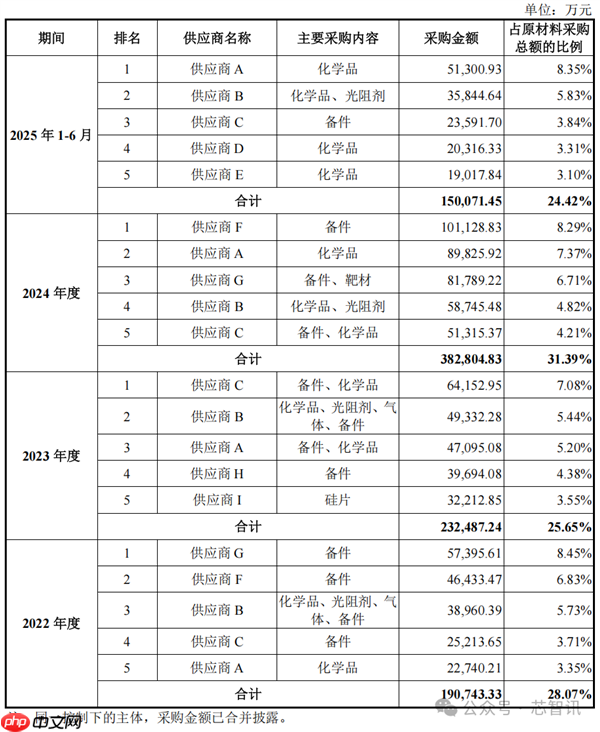 中国第一、全球第四！长鑫科技终于要上市了：TOP5客户首次披露
