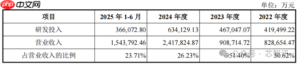 中国第一、全球第四！长鑫科技终于要上市了：TOP5客户首次披露