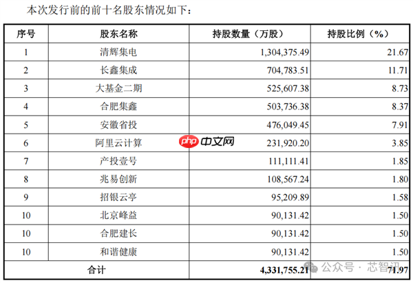 中国第一、全球第四！长鑫科技终于要上市了：TOP5客户首次披露