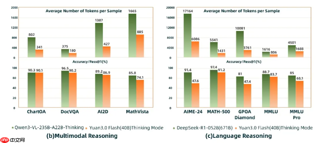 源 Yuan 3.0 Flash 基础大模型开源发布