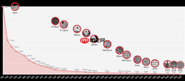 台积电2nm正式量产!你猜第一家首发是谁