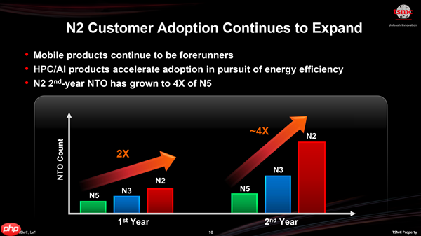台积电2nm正式量产!你猜第一家首发是谁