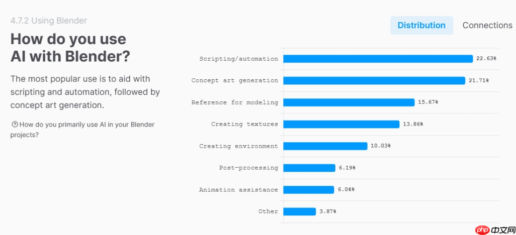 Blender 年度调查：创作者更爱“手活”，仅 7% 用户深度使用 AI
