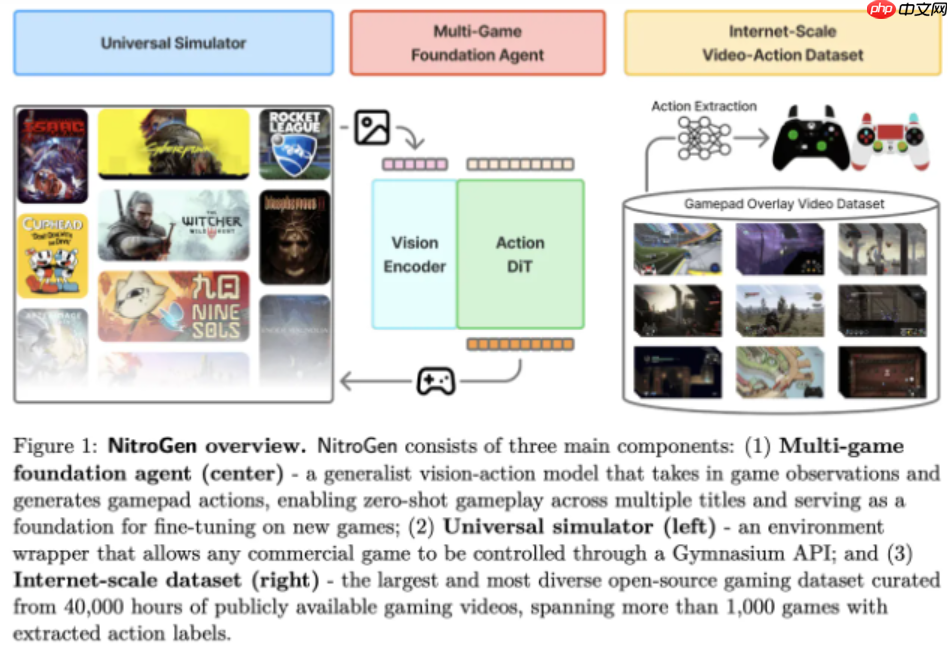NVIDIA 开源通用游戏 AI 模型 NitroGen