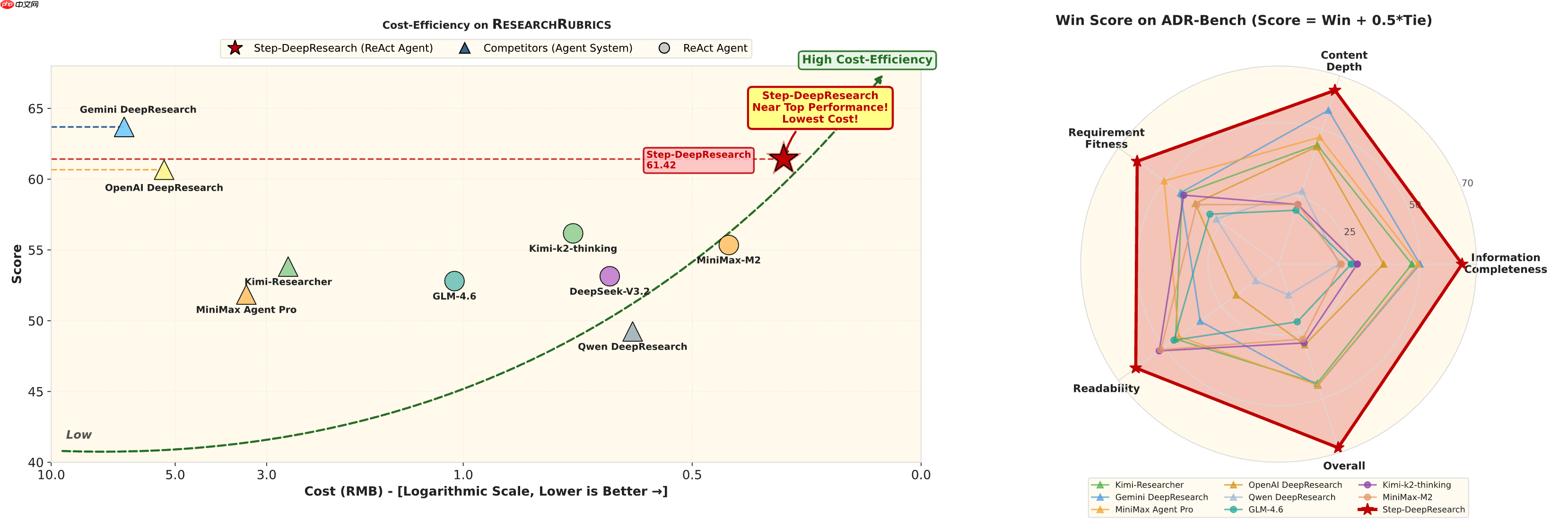 阶跃星辰开源 Step-DeepResearch，经济高效的端到端深度研究模型