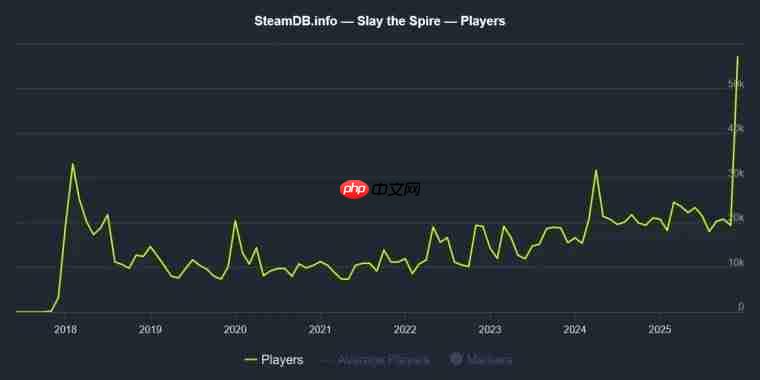 我说史低立大功! 卡牌肉鸽游戏《杀戮尖塔》Steam在线人数创新高