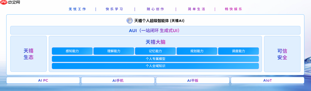 2025联想天禧AI生态伙伴大会：天禧AI一体多端，与开发者共建个人AI生态