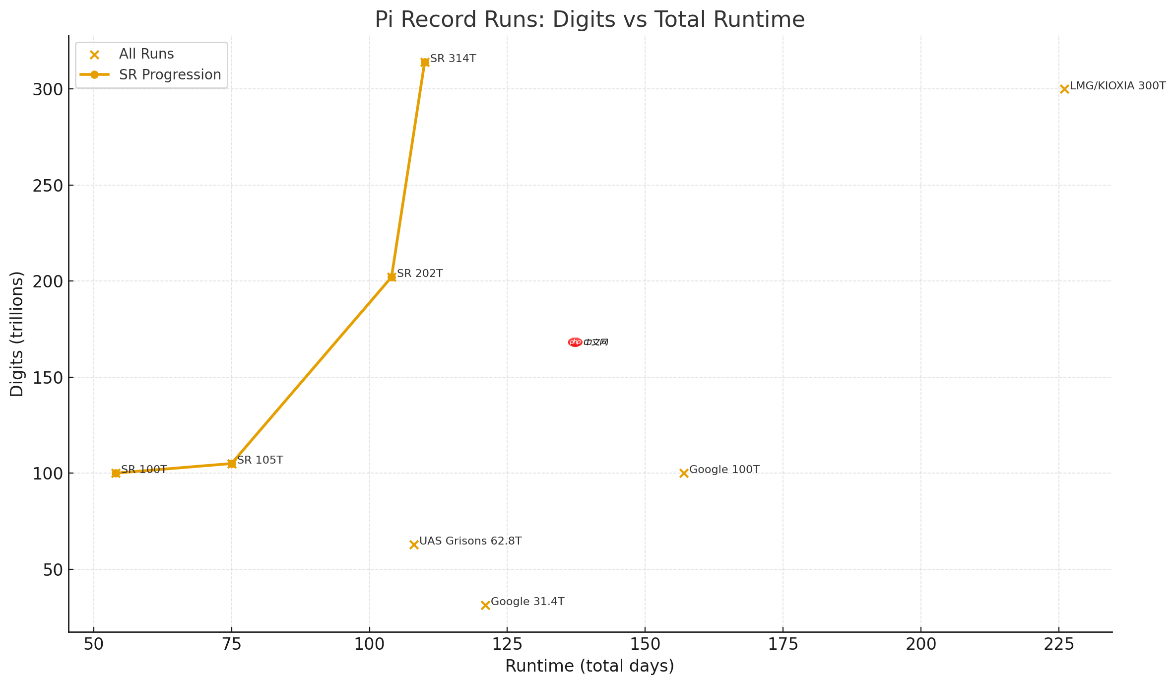圆周率计算世界纪录再被刷新：单台服务器持续运行 110 天，突破 314 万亿位数字