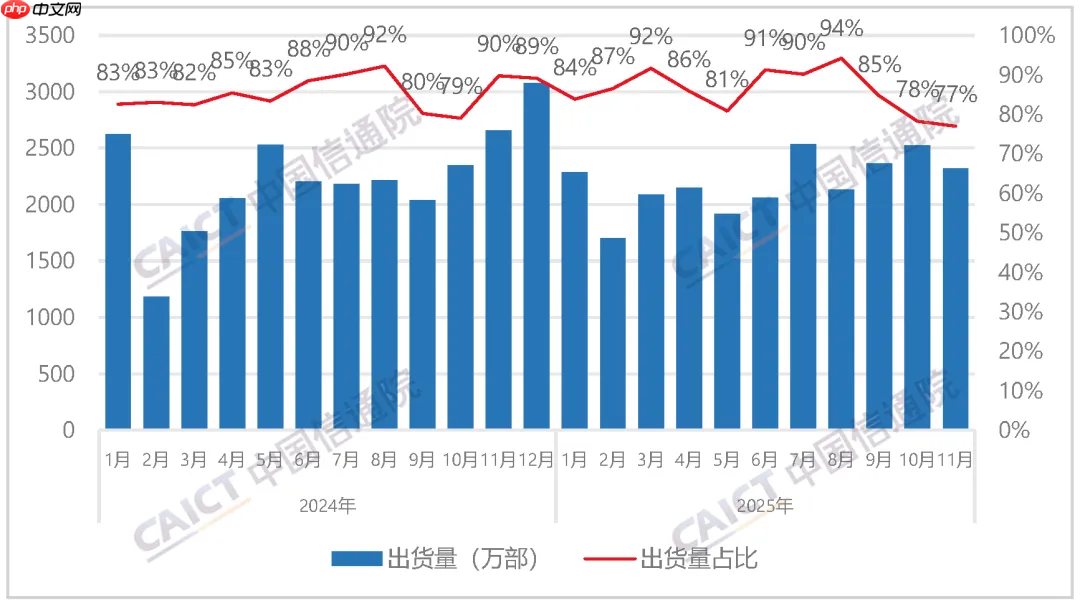 信通院:11月国内手机出货微增 国产品牌表现承压