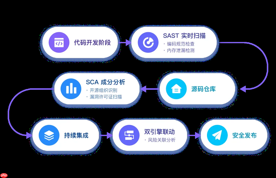 Gitee CodePecker 支撑 DevSecOps 落地,双擎驱动全链路研发安全