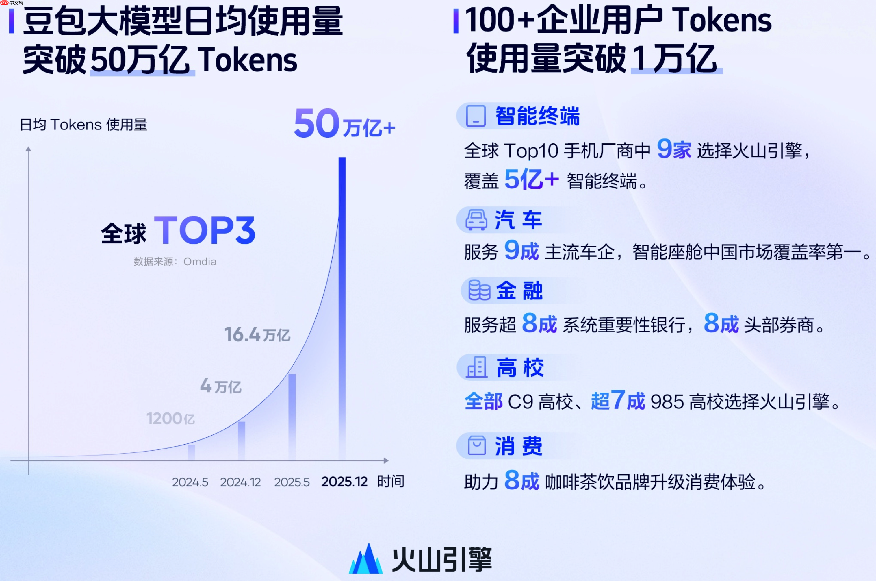 豆包 DAU 破亿,成字节史上推广费用最少的破亿产品