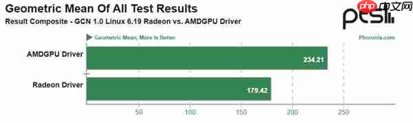 AMD HD 7950老显卡实测性能暴增30%！全靠了Linux 6.19