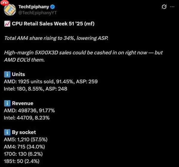 DDR5暴涨：AMD AM4 CPU销量突然大增！锐龙5 3600甚至卖到第六