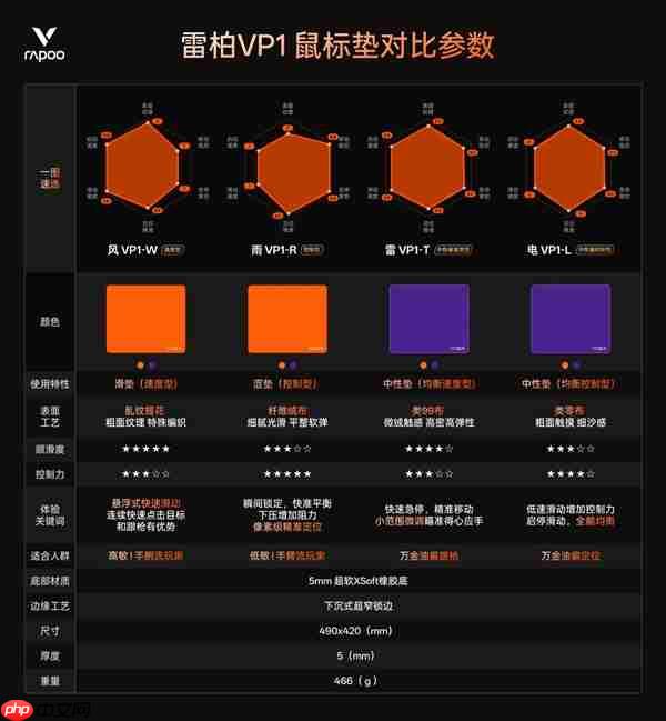 四种表面精准适配 雷柏职业电竞级鼠标垫VP1系列(代号风雨雷电)发布