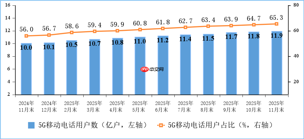 我国 5G 基站总数达 483 万个,比上年末净增 57.9 万个