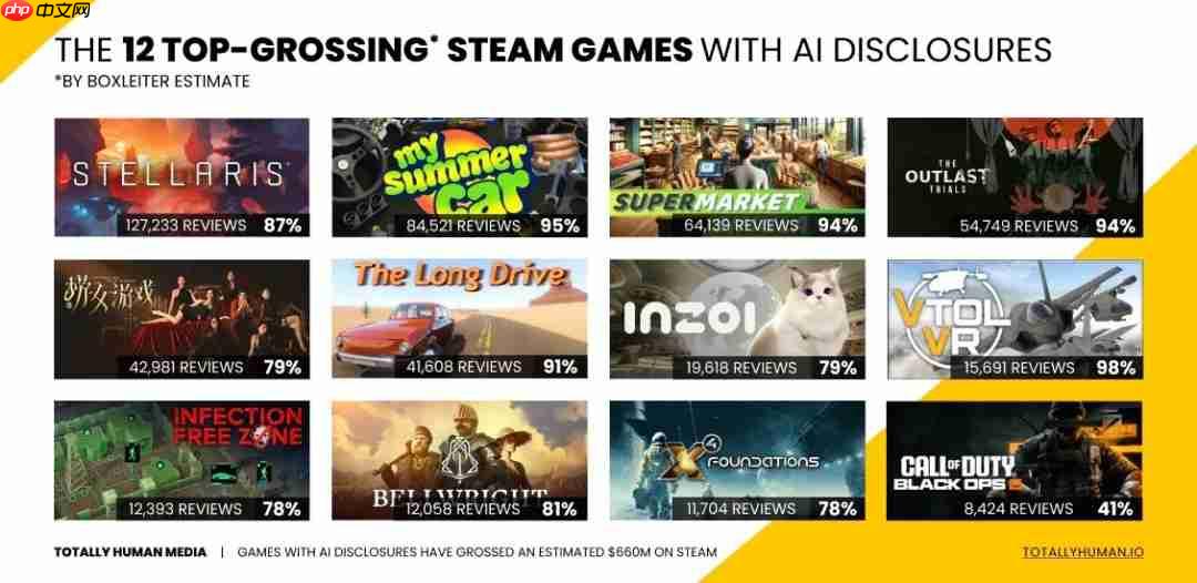 使用AI技术的游戏在Steam平台上创收超6.6亿美元