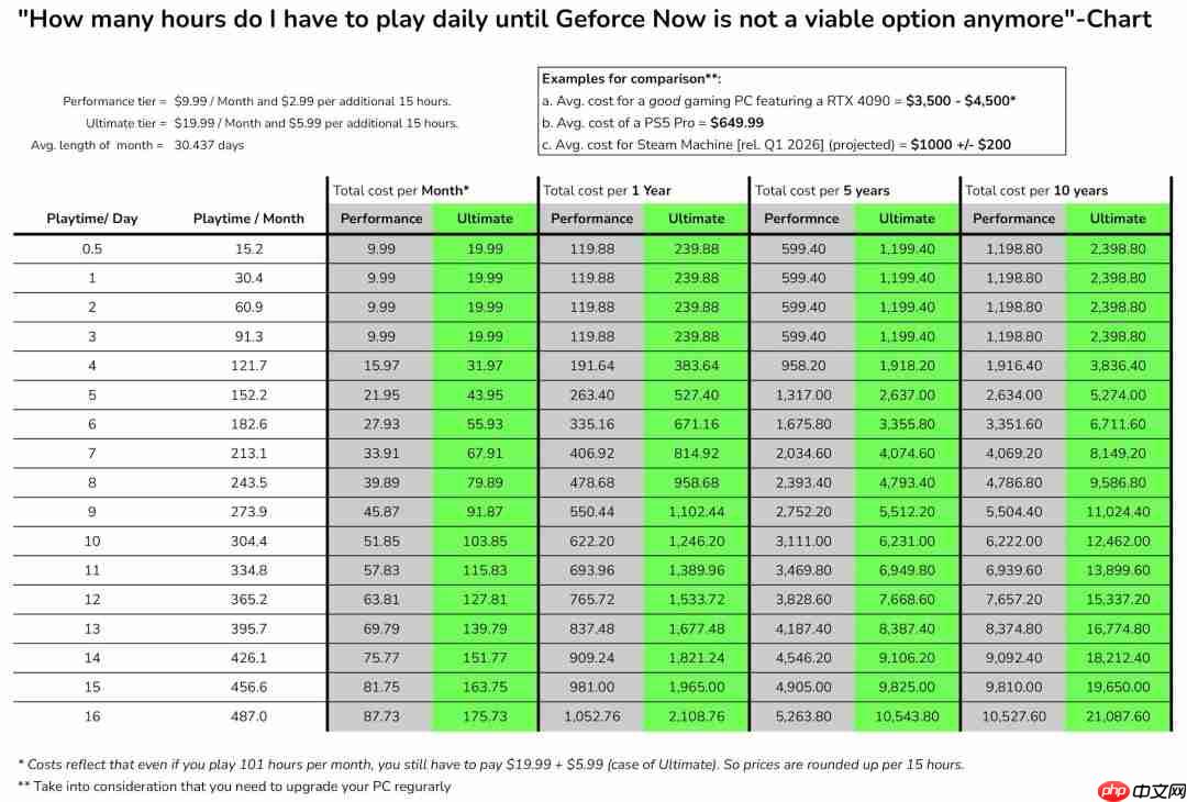 显卡涨价云游戏也涨价？英伟达云游戏设100小时上限