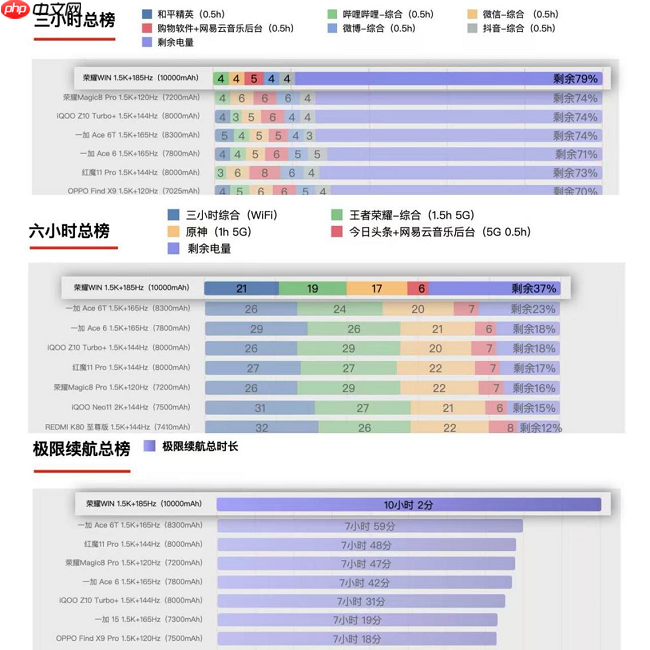 荣耀WIN官宣搭载10000mAh大电池,旗舰续航跨入“万级时代”