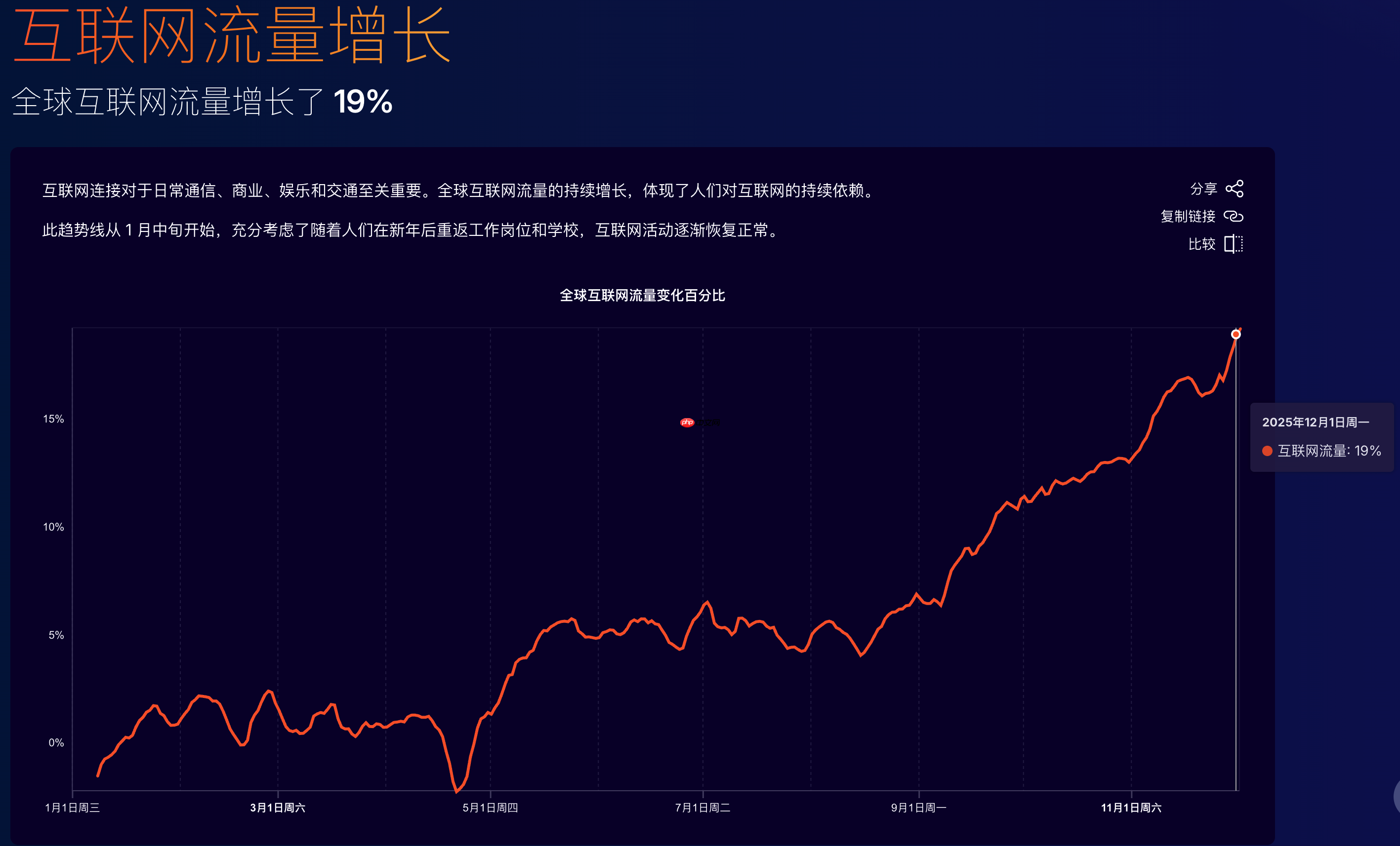 Cloudflare 发布年度报告，全球互联网流量增长 19%
