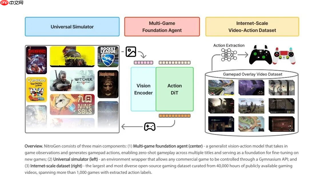 英伟达开源 NitroGen,统一的视觉到行动模型