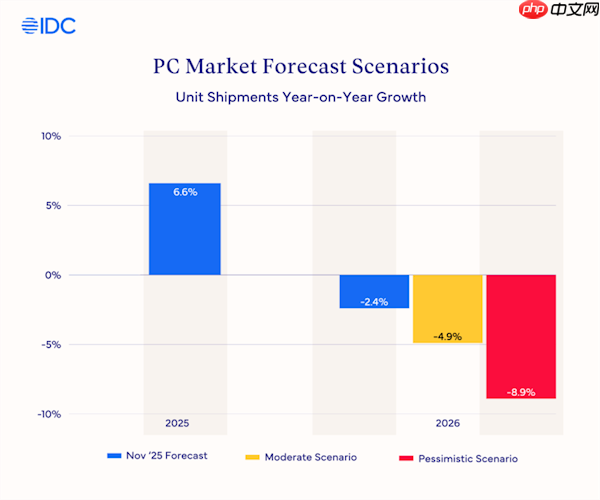 PC市场被内存坑惨!明年平均涨价8%