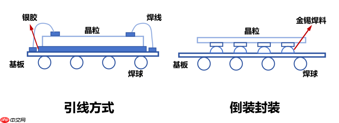 写给小白的芯片封装入门科普
