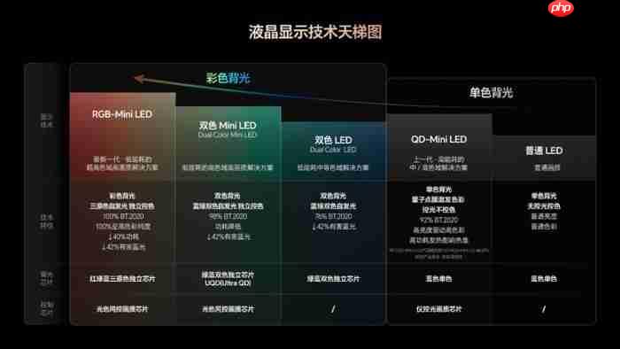 买高端RGB-MiniLED电视不要图便宜!万元以下假货多
