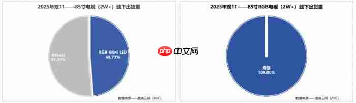 架构革命破局！RGB-MiniLED电视碾压传统显示技术的核心密码