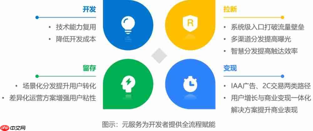 服务分发创新实践：鸿蒙元服务研究报告