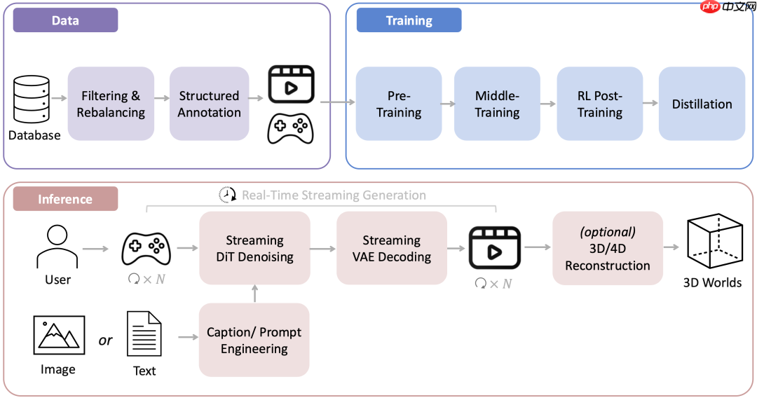 腾讯混元世界模型1.5发布,首次开源业界最系统、最全面的实时世界模型框架