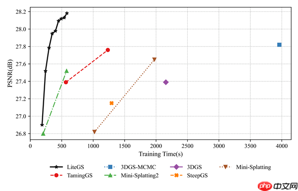 摩尔线程拿下顶级图形大会3DGS挑战赛银奖：自研LiteGS技术全面开源