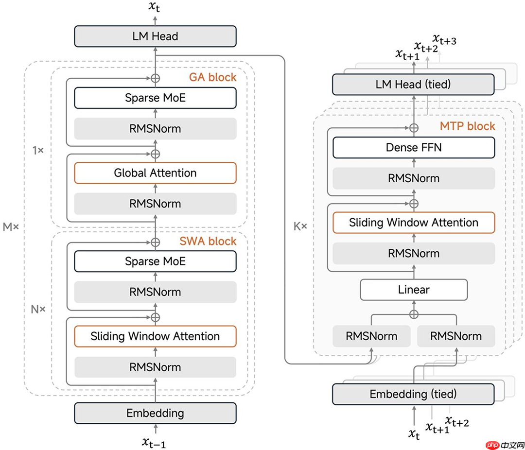 小米开源 Xiaomi MiMo-V2-Flash：高效推理、代码与 Agent 基座模型